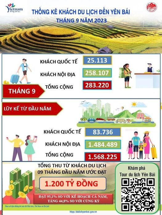 TÌNH HÌNH KHÁCH DU LỊCH YÊN BÁI THÁNG  9 VÀ 9 THÁNG ĐẦU NĂM 2023